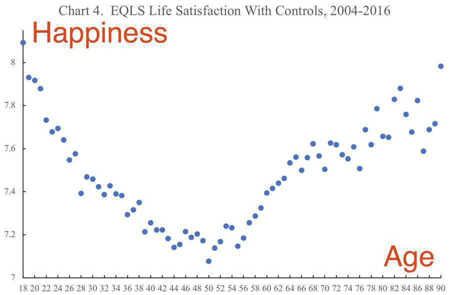 La relación entre la edad y la felicidad tiene forma de U    En un muy bien documentado estudio Blanchflower (2019) analizó datos de 131 países para concluir que hay una "curva de felicidad" universal en la vida, una forma de U    

¿Gestión emocional o entorno?

<a href="/rshereme/">Roman Sheremeta 🇺🇸🇺🇦</a>