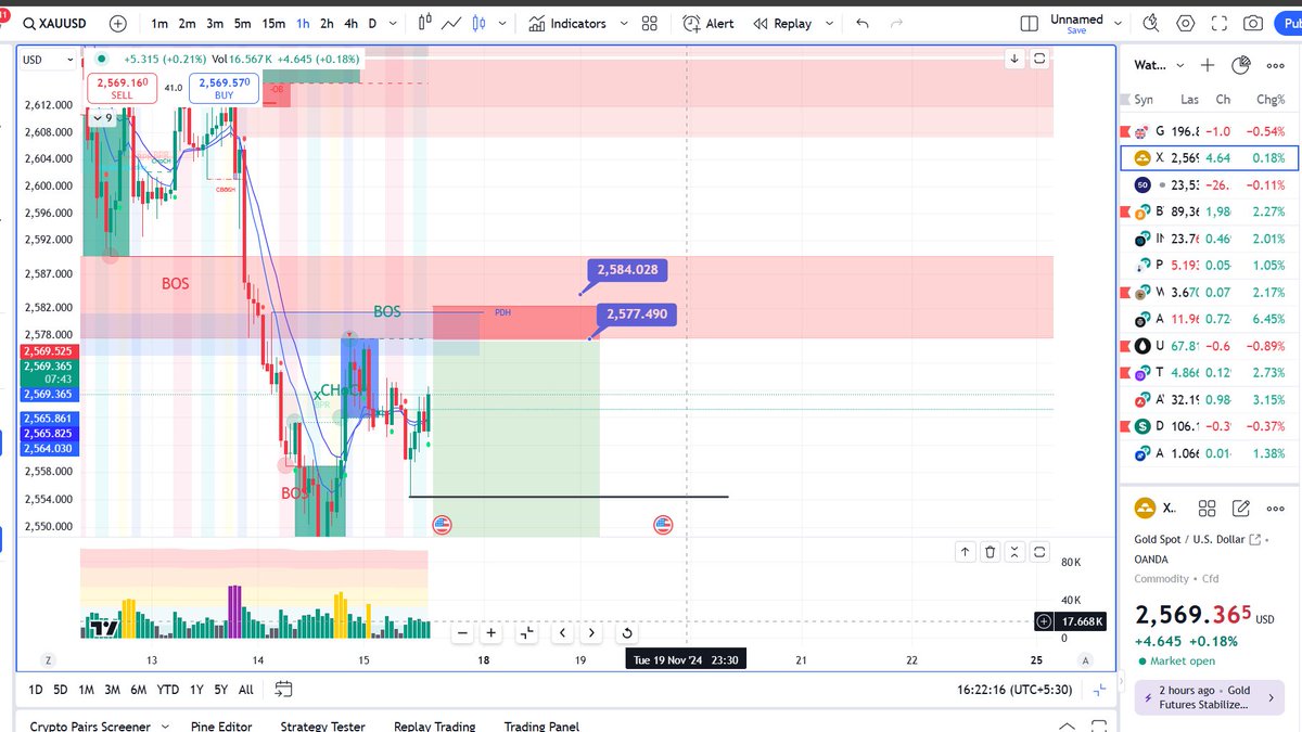 windlbs2023's tweet photo. #xausd possible sell scenrio for gold https://t.co/pjW46eO3Ht