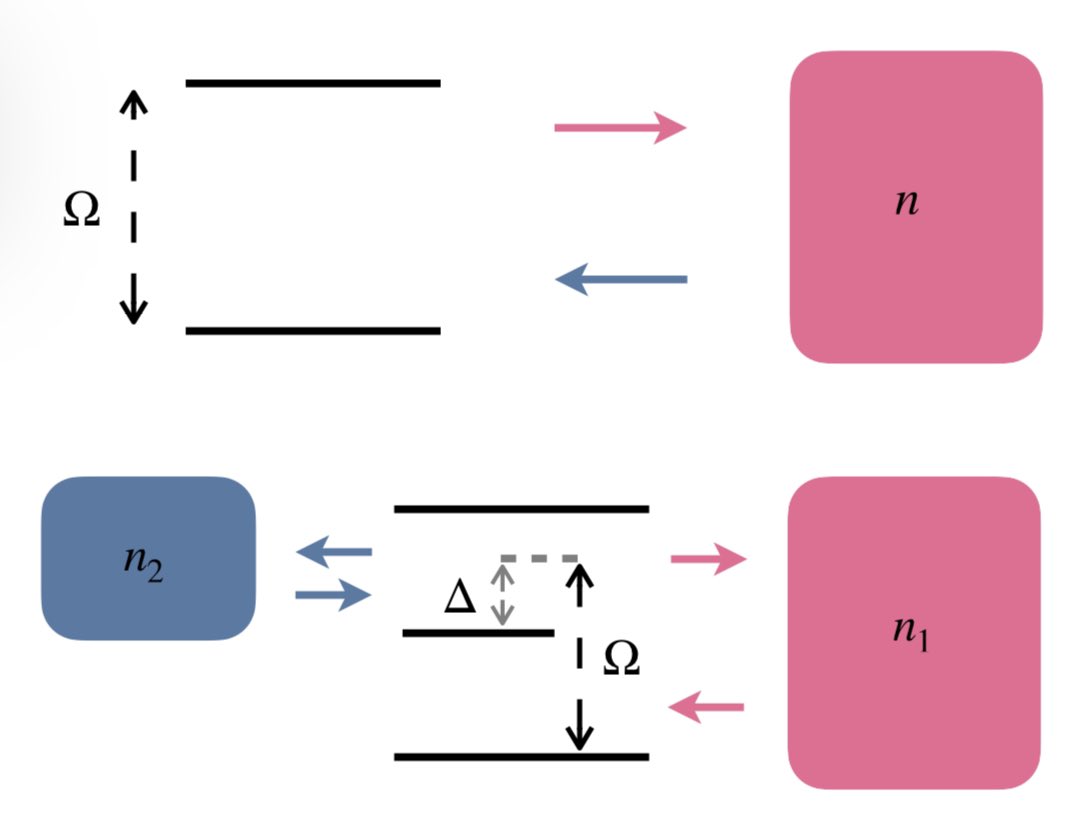 Mark Mitchison (@markmitchison) on Twitter photo Second paper this week, this time from ToCQS postdoc <a href="/saulovmo/">Saulo Moreira</a> plus <a href="/FelixBinder/">Felix Binder</a> and crew. How do correlations between multiple currents influence their fluctuations in Markovian open quantum systems? Our new precision bounds reveal the answer!👇
arxiv.org/abs/2411.09088 Second paper this week, this time from ToCQS postdoc <a href="/saulovmo/">Saulo Moreira</a> plus <a href="/FelixBinder/">Felix Binder</a> and crew. How do correlations between multiple currents influence their fluctuations in Markovian open quantum systems? Our new precision bounds reveal the answer!👇
arxiv.org/abs/2411.09088