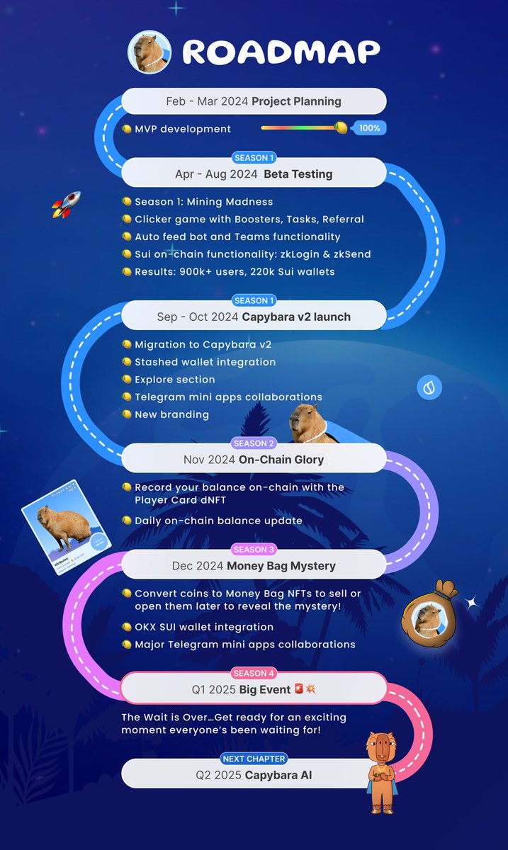 capybaraonsui's tweet image. &apos;What&apos;s cooking?&apos; you asked 🦫

Well, let me CAPY you through our master plan, as adorable as our Capys themselves! 

Here&apos;s our roadmap to cuteness &amp;amp; rewards 🛣️💰

SEASON 1: TAP &amp;amp; EARN COINS

SEASON 2: RECORD YOUR BALANCE ON-CHAIN

SEASON 3: CONVERT COINS TO NFTs AND SELL…