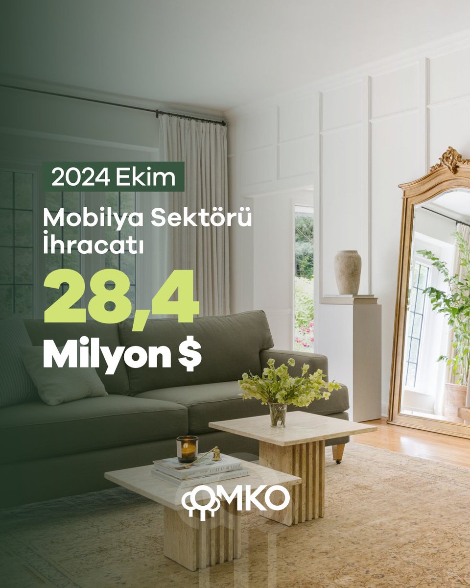 OmkoOrg's tweet photo. 🌟🚪Mobilya sektörümüzün Ekim ayı ihracatı 28,4 milyon dolara ulaştı.

📊 Ocak-Ekim dönemi toplam mobilya ihracatımız ise 244 milyon dolara ulaştı.

🤝Bölgemize ve sektörümüze değer katan tüm ihracatçılarımızı yürekten kutluyoruz.

#OMKO #oaib #ihracat #dışticaret https://t.co/C29d9B7TZ9