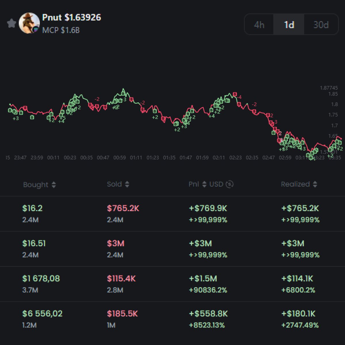 All users do not realize the full potential of GMGN

But in fact, everything is easier than it seems

Everyone can earn $1000 for a couple of trades

Secret strategy for trading on GMGN 🧵👇