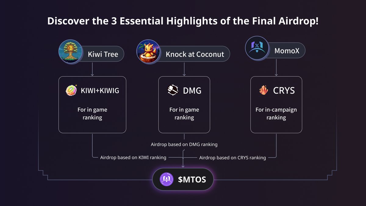 Metaoasis_'s tweet image. 🚀Top 3 Must-Know Elements of the Final Airdrop!
🏆 Compete in-game for rankings.
💰 Earn airdrops based on your rank.
🌟 Join the Final Sprint Campaign of MomoX, and secure your place in this thrilling adventure! 🚀

🥝🥥💎 #MomoAI  #MomoX