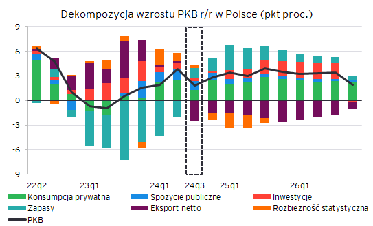 stefanski_mac's tweet photo. ▶️Polski PKB spadł o 0,2% q/q i spowolnił do 1,7% r/r w Q3
▶️Szacujemy, że stał za tym spadek eksportu i stagnacja konsumpcji
▶️Hamowanie to bardziej szum niż sygnał - perspektywy pozostają niezmienione
▶️Niższy punkt startowy wymusza rewizję prognoz PKB do 2,6% w 24 i 3,4% w 25 https://t.co/RDA7uJWWpr