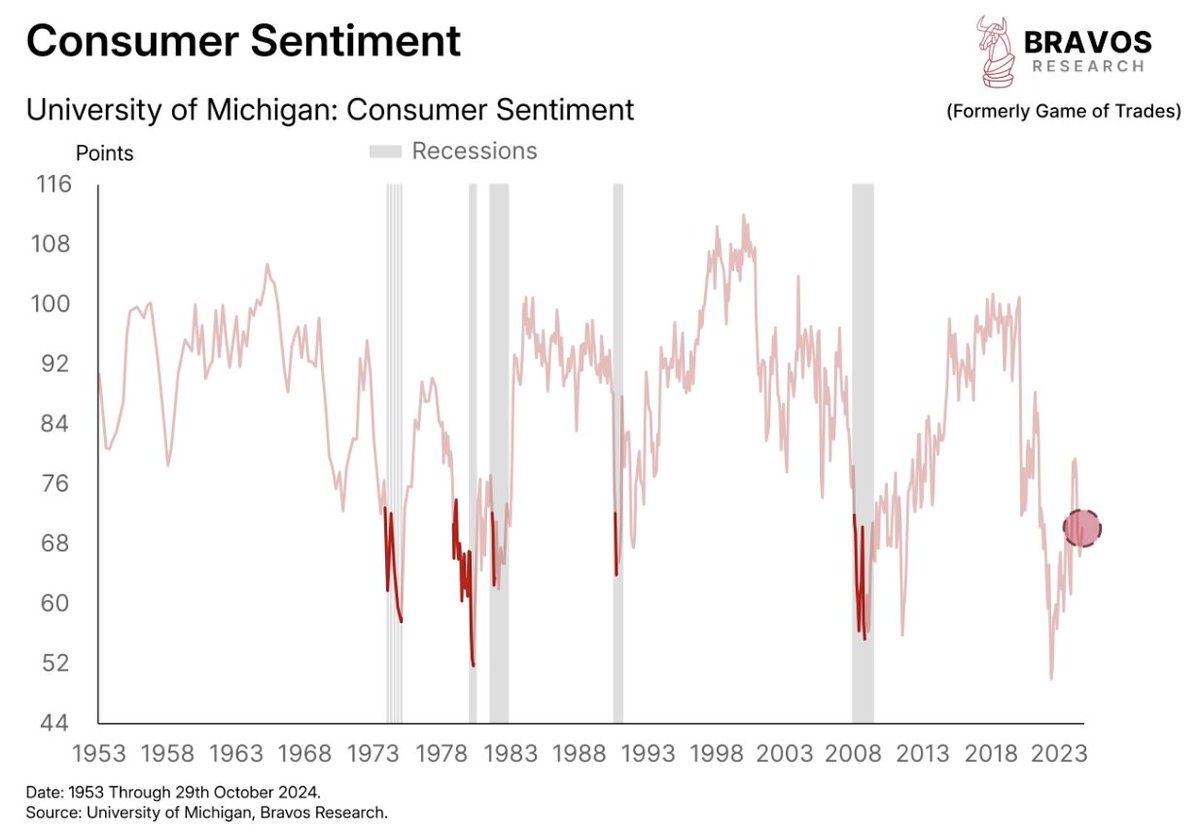 bravosresearch's tweet image. Markets are near all-time highs

But consumer sentiment is still at recessionary levels

This is a MAJOR warning signal

A thread 🧵