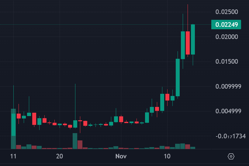 #RUSSELL unbelievable chart proves <a href="/base/">Base</a> is the way to go in this bull market and of course in the upcoming bull run!

<a href="/RussellDogCTO/">Russell</a> is one of my picks for a multi Billion market!

Send it

dexscreener.com/base/0xea8b7ed…