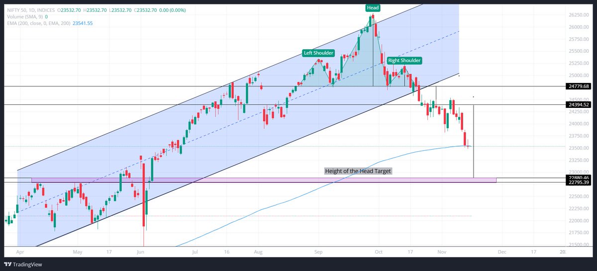 Shivangik1995's tweet photo. #NIFTY50 - INDEX ANALYSIS:
14 Nov, Indian equity indices ended lower with Nifty below 23550.
Ended trading session close to the #200DEMA @ 23542 levels.
As per the #HeadandShoulderPattern, the target of #HeightoftheHead placed @ 22880-22795 levels, is another #crucialsupport. https://t.co/Gr4HIQETGp