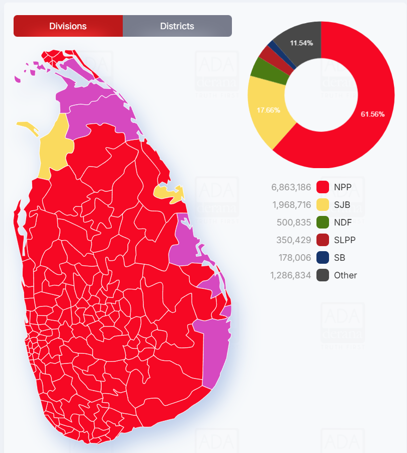 numberslka's tweet photo. ⭕NPP achieves the highest vote tally by a single party in Sri Lanka's general election history, securing 6,863,186 votes surpassing SLPP’s 2020 record of 6,853,693 votes.

⭕ Voter turnout dropped to 69% (from 79% in Presidential), yet NPP's total vote count surged ~23% 📈—from 5.6M to 6.9M votes!

⭕ This is something never happened in Sri Lanka's 🇱🇰election history.

#SriLanka #GenElecSL2024