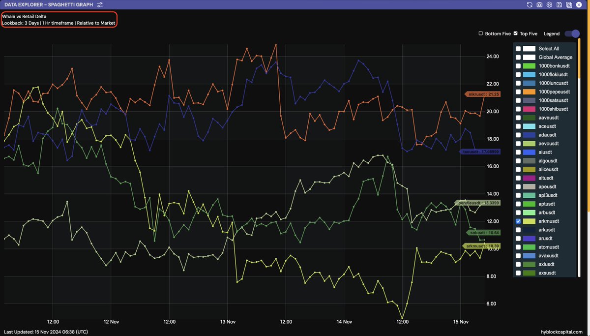 Using either Crypto Rankmap or Spaghetti Graph, identify the Top 5 coins by  Whale vs Retail Delta: $MKR - 21.25% $TAO - 17.06% $PENDLE - 13.33% $SOL -  10.64% $ARKM - 10.39% Whales are often considered the 