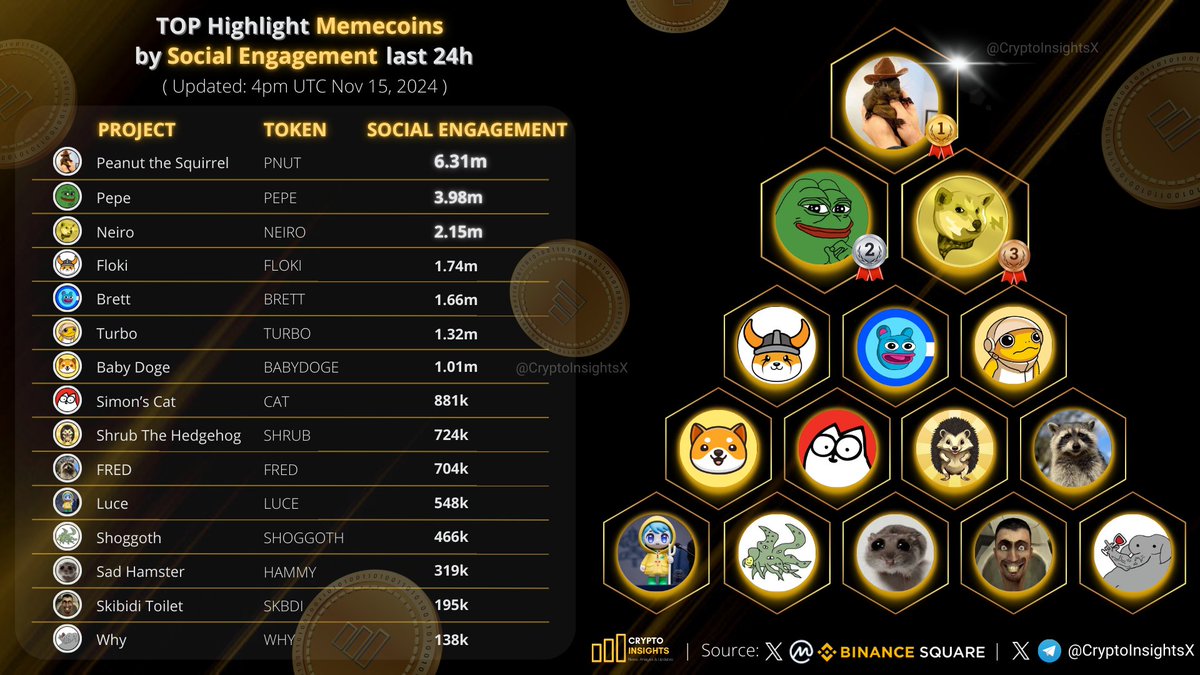 Crypto Insights (@cryptoinsightsx) on Twitter photo TOP Highlight #Memecoins by Social Engagement last 24h
🥇 $PNUT <a href="/pnutsolana/">PNUT - Peanut The Squirrel</a>
🥈 $PEPE <a href="/pepecoineth/">Pepe</a>
🥉 $NEIRO <a href="/neiro/">Neiro</a>
$FLOKI <a href="/RealFlokiInu/">FLOKI</a>
$BRETT <a href="/BasedBrett/">Brett</a>
$TURBO <a href="/TurboToadToken/">Turbo 🐸</a>
#BABYDOGE <a href="/BabyDogeCoin/">Baby Doge</a>
$CAT <a href="/SimonsCatMeme/">Simon's Cat Token</a>
$SHRUB <a href="/ShrubHedgehog/">Shrub The Hedgehog</a>
$FRED <a href="/FRED_CTO_SOL/">$FRED (CTO) on Solana</a>
$LUCE TOP Highlight #Memecoins by Social Engagement last 24h
🥇 $PNUT <a href="/pnutsolana/">PNUT - Peanut The Squirrel</a>
🥈 $PEPE <a href="/pepecoineth/">Pepe</a>
🥉 $NEIRO <a href="/neiro/">Neiro</a>
$FLOKI <a href="/RealFlokiInu/">FLOKI</a>
$BRETT <a href="/BasedBrett/">Brett</a>
$TURBO <a href="/TurboToadToken/">Turbo 🐸</a>
#BABYDOGE <a href="/BabyDogeCoin/">Baby Doge</a>
$CAT <a href="/SimonsCatMeme/">Simon's Cat Token</a>
$SHRUB <a href="/ShrubHedgehog/">Shrub The Hedgehog</a>
$FRED <a href="/FRED_CTO_SOL/">$FRED (CTO) on Solana</a>
$LUCE