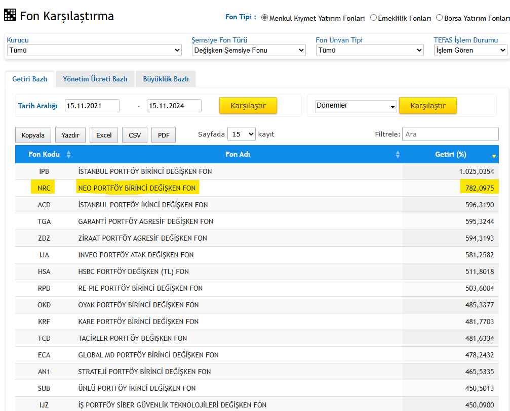 NRC'nin 3. yılı bitti. Neo Portföy 1. Değişken fon kurulduğu günden (15 Kasım 2021 ) itibaren 3 yılda ( 15 kasım 2021 - 15 Kasım 2024 ) % 782,09, getiri ile Tefas'ta işlem gören değişken fonlar içinde 2. sırada.  NRC fon 1 yıl taşınırsa stopaj %0