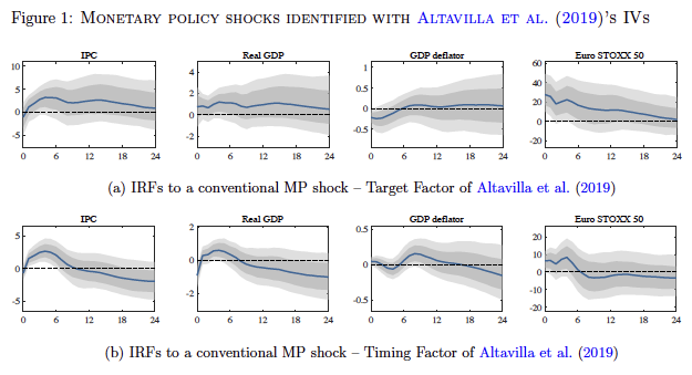 Giovanni Ricco πͺπΊπΊπ¦ (@ricco_giovanni) on Twitter photo A new paper on "Monetary Policy, Information
and Country Risk Shocks in the Euro Area", with <a href="/sav_ema/">Emanuele Savini</a> and <a href="/AnshumaanTuteja/">Anshumaan Tuteja</a> is out <a href="/cepr_org/">CEPR</a>
What explains the puzzling responses to conventional MP tightenings identified with the <a href="/ecb/">European Central Bank</a> policy surprises?
cepr.org/publications/d⦠A new paper on "Monetary Policy, Information
and Country Risk Shocks in the Euro Area", with <a href="/sav_ema/">Emanuele Savini</a> and <a href="/AnshumaanTuteja/">Anshumaan Tuteja</a> is out <a href="/cepr_org/">CEPR</a>
What explains the puzzling responses to conventional MP tightenings identified with the <a href="/ecb/">European Central Bank</a> policy surprises?
cepr.org/publications/dβ¦