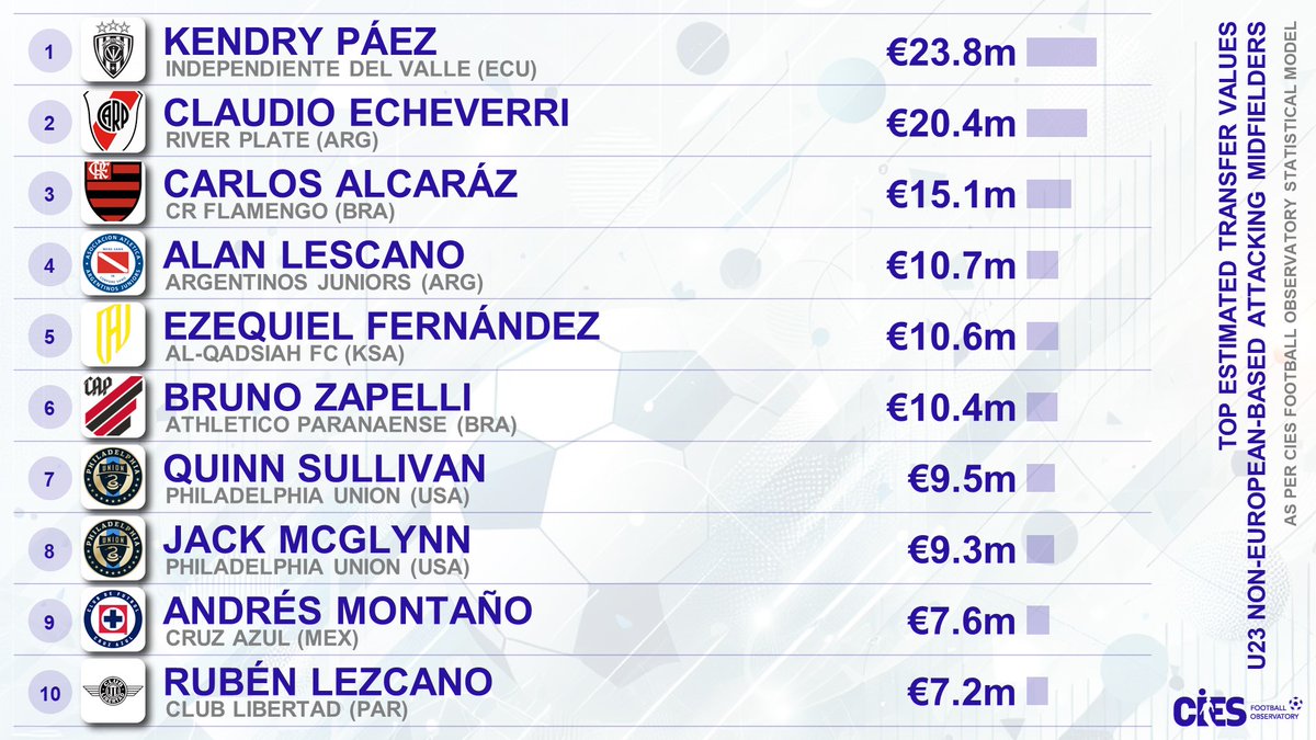 CIES_Football's tweet photo. 🔝 transfer values, U2⃣3⃣ non-European-based attack-oriented midfielders 🧱
🥇 #KendryPaez 🇪🇨 €23.8m
🥈 #ClaudioEcheverri 🇦🇷 €20.4m
🥉 #CarlosAlcaraz 🇦🇷 €15.1m
#Lescano 🇦🇷 #Fernandez 🇦🇷 #Zapelli 🇮🇹🇦🇷 #Sullivan 🇺🇸 #McGlynn 🇺🇸 #Montano 🇲🇽 #Lezcano 🇵🇾  
More estimates 👉 https://t.co/w5wzZ2IMqk