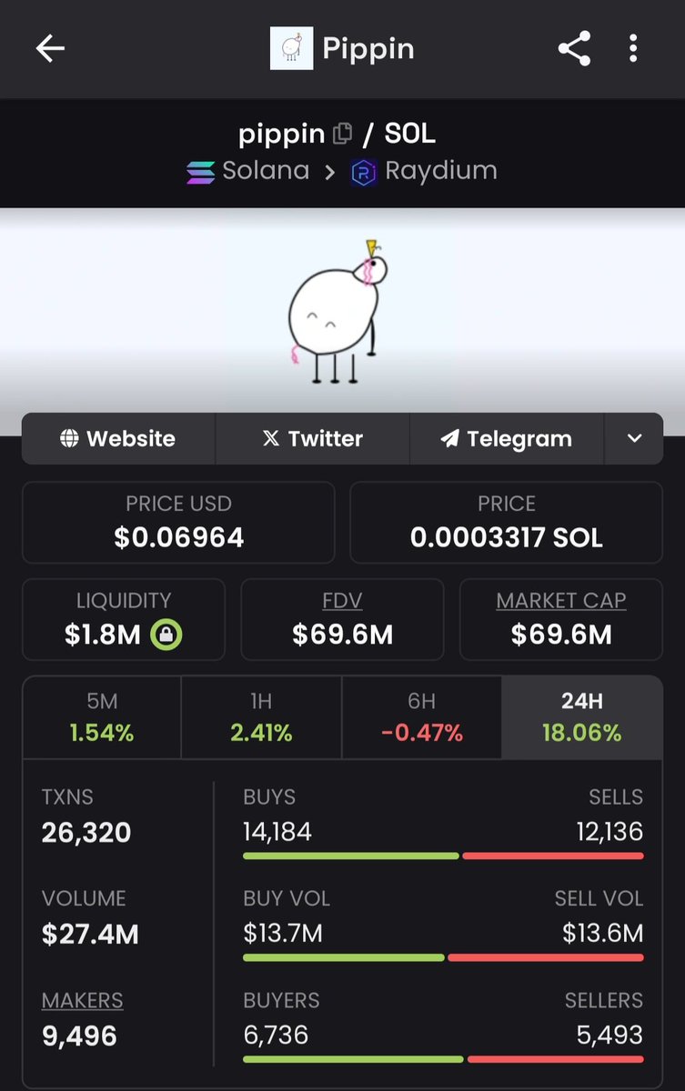 Crypto998552's tweet photo. Will $pippin touch 100 MC Soon?? 🤔 https://t.co/3GmAyiRG1S