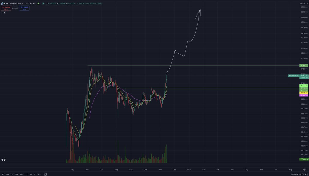 You see these coins ranked #49 to #59???

$BRETT is about to flip every one of them.

Bitcoin, Ethereum, Solana, BNB, USDC, USDT are 6 of the top 50

The way I see it- BRETT is about to be a top 45 coin in the world shortly

Congratulations to everyone who has believed in this
