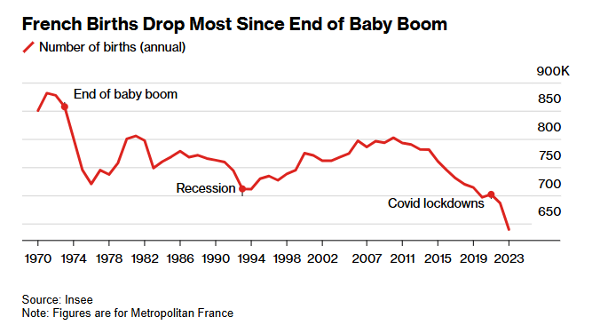 C_Barraud's tweet photo. 🇫🇷 French Childbirths Decline by Most Since End of Baby Boom – Bloomberg 
https://t.co/GAY0kTYtAk https://t.co/IxTN0YQXcA