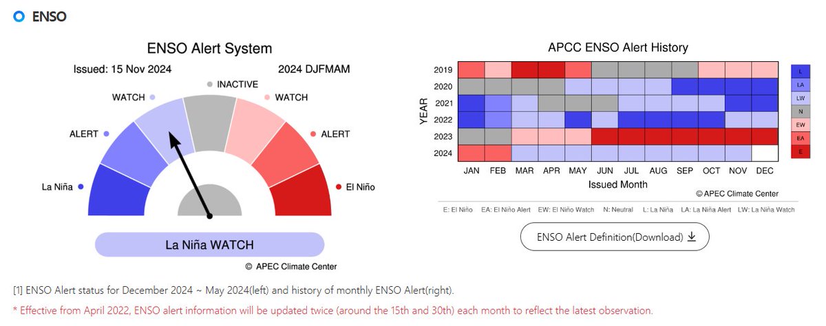 apcc21's tweet photo. See APCC's #ClimateOutlook for #DJFMAM! https://t.co/bcnYwhYYJQ  The Niño3.4 index is expected to be -0.8℃  for Jan. and increase to -0.3℃ for May 2025. La Niña conditions most probable for Dec 2024 - Feb 2025, then ENSO-neutral for Feb to May 2025. https://t.co/iGi13zgDmv