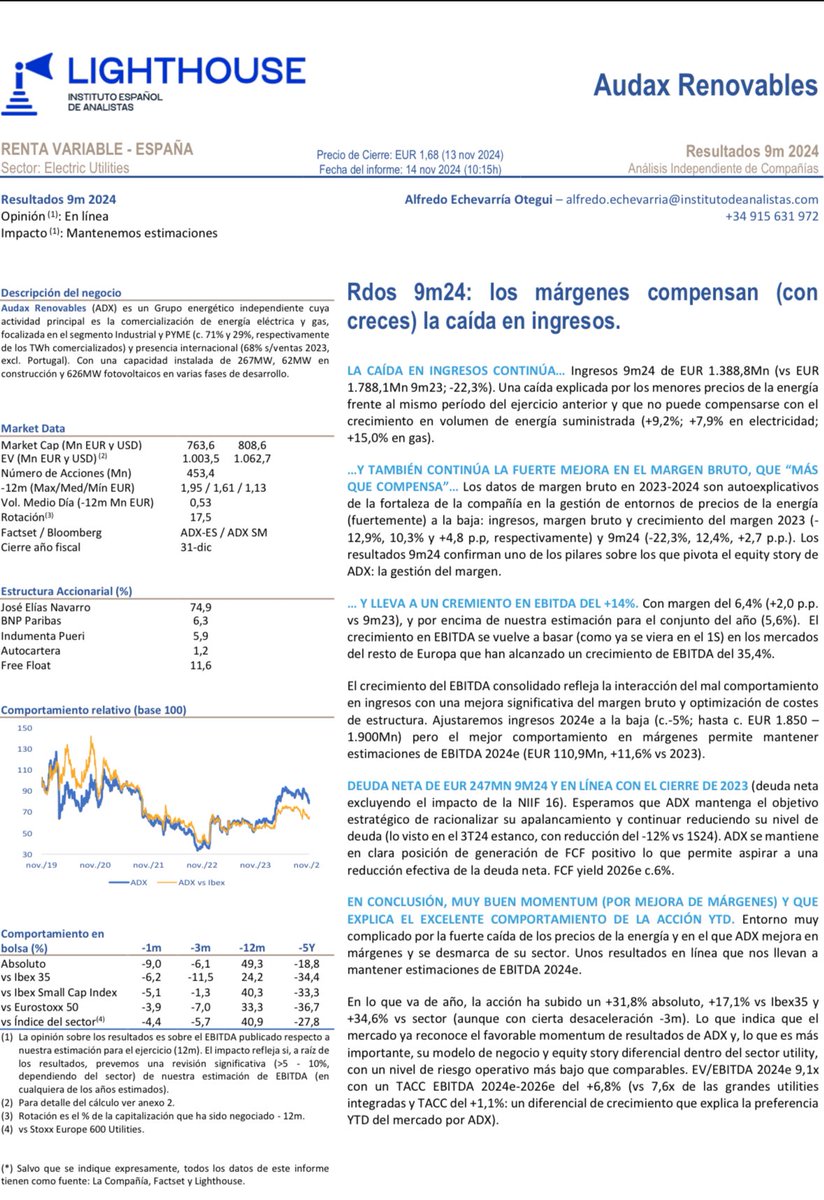 rober_chani's tweet photo. #Audax #ADX
Lighthouse presenta informe sobre los resultados de los 9 primeros meses del año.
Destacando la mejora de los resultados en un entorno de precios bajos de la energía, el control de la deuda y el crecimiento futuro de la empresa.
Otorga un Enterprice Value de 2,21€. https://t.co/6IWMGOBhTv