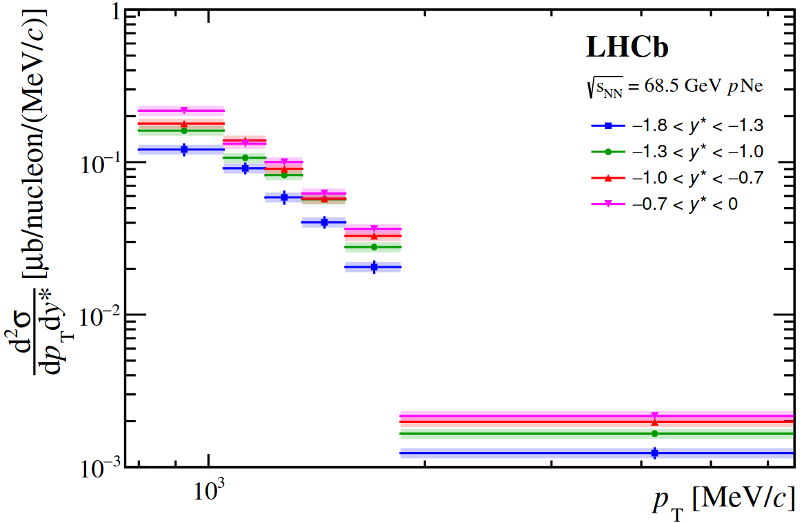 Measurement of ϕ(1020) meson production in fixed-target pNe collisions at √s(NN) = 68.5 GeV arxiv.org/abs/2411.09343 - The ϕ(1020) mesons are reconstructed in their K+K− decay in a data  sample consisting of proton collisions on neon nuclei at rest.