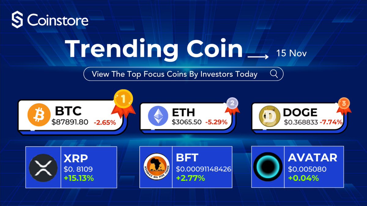 CoinstoreExc's tweet photo. 🔥 Hot Searches on #Coinstore (Nov 15) 🔥
🥇 $BTC: -2.65%
🥈 $ETH: -5.29%
🥉 $DOGE: -7.74%
~ View the Top Focused Coins by Investors Today 🔼
💎 Explore More: https://t.co/SfCBYMv1Hu
#HotSearch #TrendingCoin #MarketTrend https://t.co/JpE2AgeJVZ