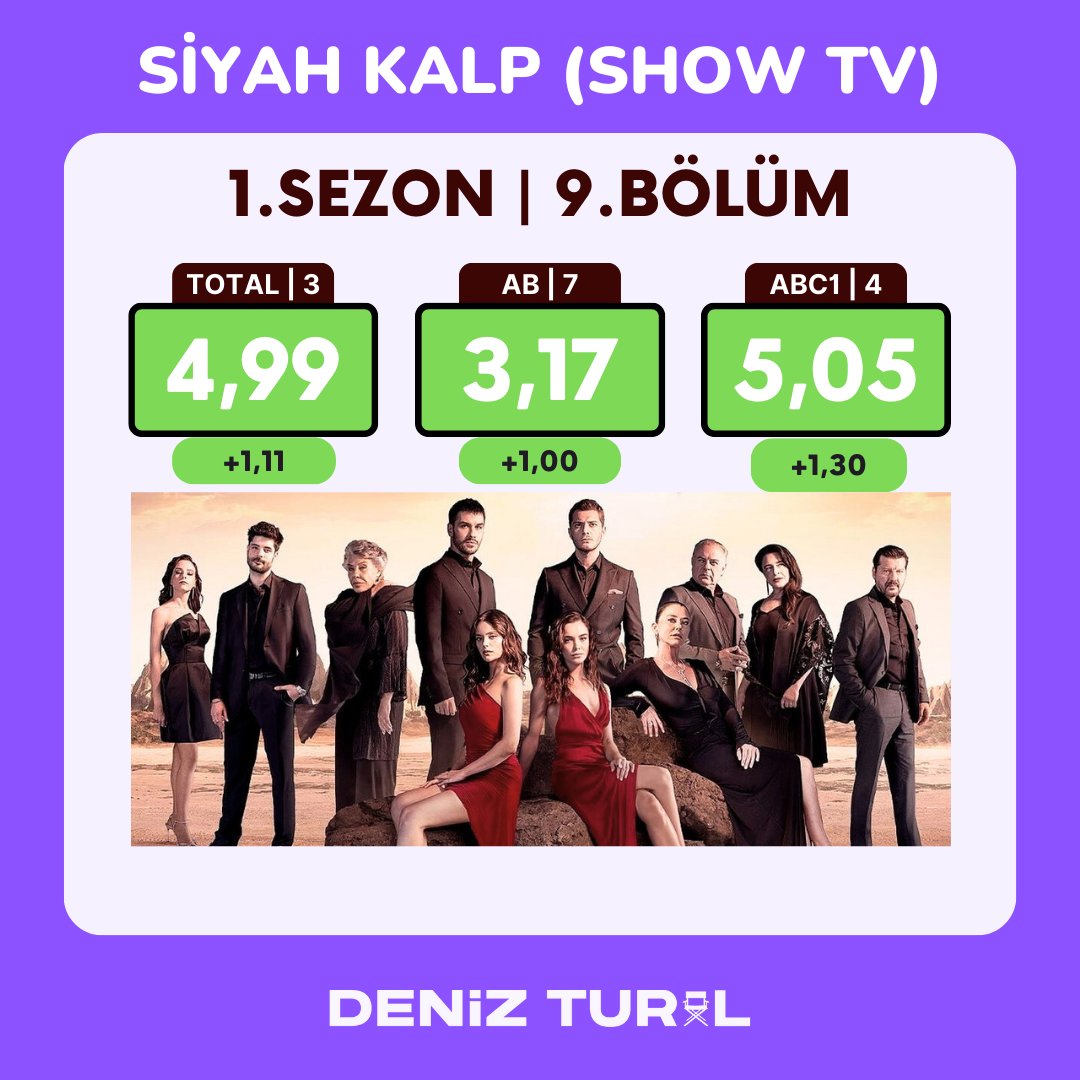 #SiyahKalp'ten bu hafta şahane bir yükseliş geldi. Tüm ekibe tebrikler. Muhteşem bir bölümdü. 👏