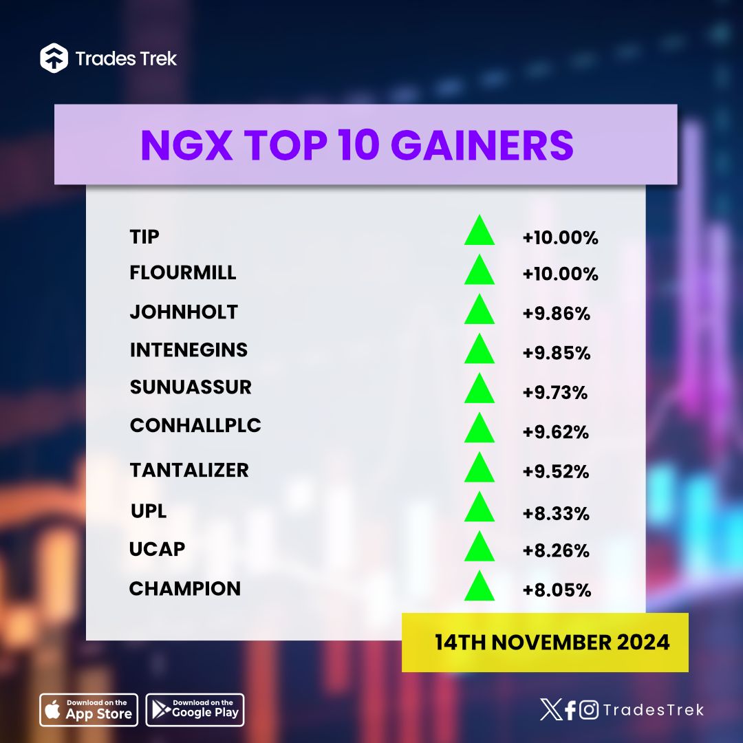 TradesTrek's tweet photo. Stock Market Update - 14th November 2024 🚀

📈 Top Gainers: Reflecting market optimism and growth potentials!
📉 Top Losers: A chance to strategize for future gains.

Get access to real-time stock market data on the Trades Trek Stock-Trading Simulator.

Download for free here👇👇👇
https://t.co/OuQQWzwP9U

Stay tuned for more updates
#tradestrek #nigerianstocksupdate #nigerianstocks #stockmarket #topgainingstocks