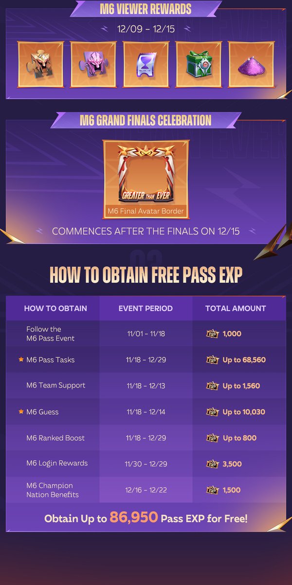 MobileLegendsOL's tweet photo. The M6 Pass will officially launch on 11/18! 1000 Pass EXP can level up the Pass by 1 Level!
The events will open for a limited time, and the best strategy to get free rewards is ready for you. Come and claim amazing rewards worth about 5,000 Diamonds, including the free SPECIAL Skin "Dauntless Shield" for Baxia!
#MobileLegendsBangBang
#GreaterThanEver
#MLBBM6