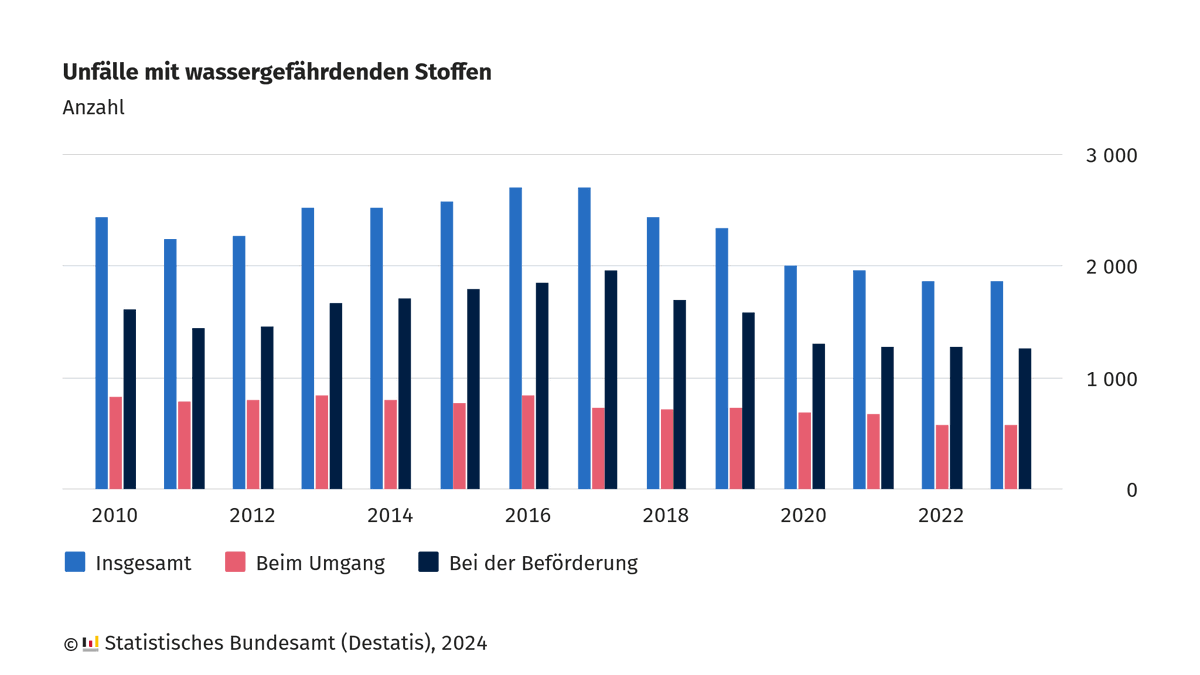 destatis's tweet image. Bei Unfällen mit #wasser|gefährdenden Stoffen sind im Jahr 2023 rund 21,0 Millionen Liter #Schadstoffe ausgetreten. Die Schadstoffmenge hat sich fast verdreifacht, die Zahl der #Unfälle sank dagegen auf den niedrigsten Stand seit Beginn der Zeitreihe. destatis.de/DE/Presse/Pres…