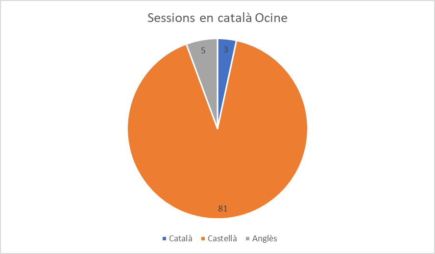 INDIGNANT!                 

Els principals exhibidors han decidit que 'Gladiator II' l'hem de veure en castellà. Com queda la proporció avui, dia de l'estrena, a <a href="/ocine_es/">OCINE</a>?  

81 sessions en castellà (91%) 
3 sessions en català (3%)     
5 sessions en VOSE (6%)  

Que corri!