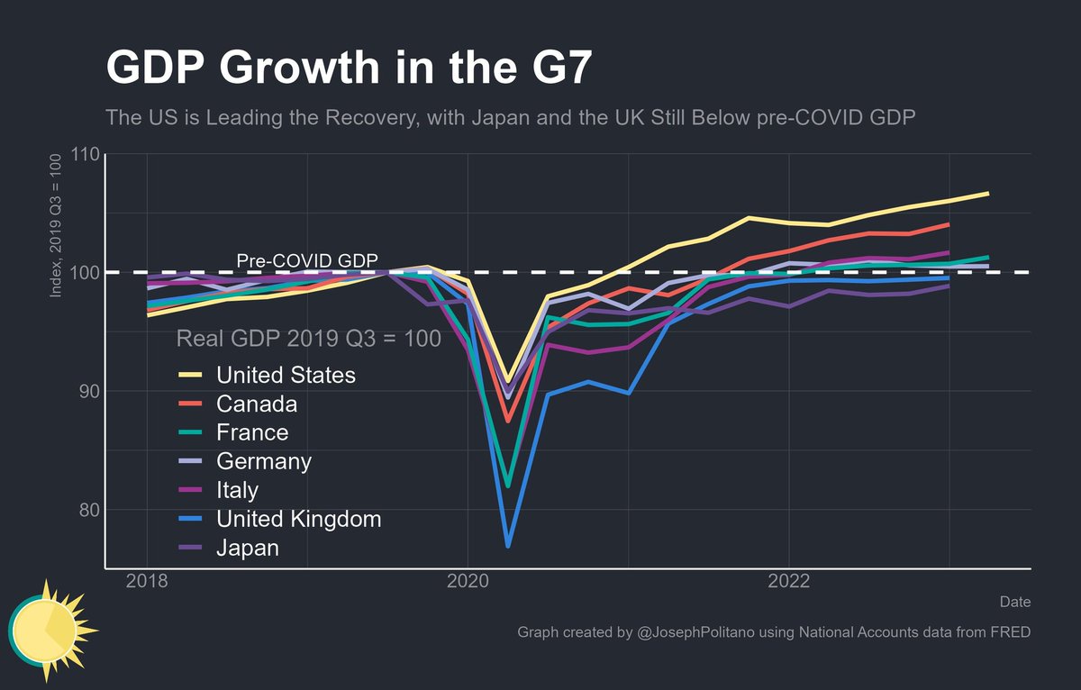 ImIncorrigible's tweet photo. Honestly, if I hear another Tory claim that they handed Labour "the fastest growing economy in the G7" again, I think my head will explode.

It's BS.

Obviously.

#r4today #GMB #MelStride https://t.co/Ji5TQ8vyPK
