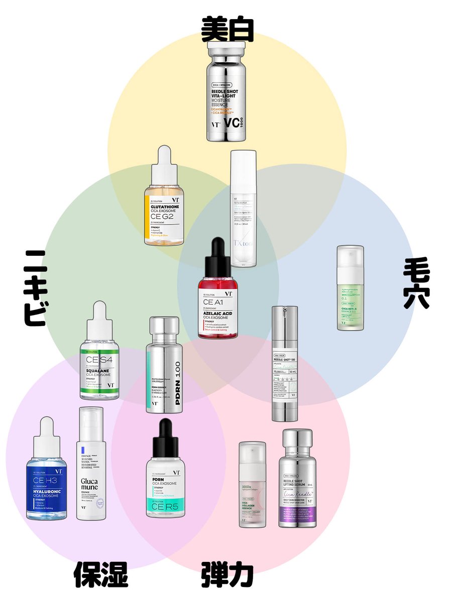 VTの美容液全種まとめ_最終バージョン 種類があり過ぎて迷ってしまった方は必見です‼ 保存して肌悩みに合わせてセレクト🎵 #メガ割  スタート前に要チェック🩷 https://t.co/JGuwsoNji8
