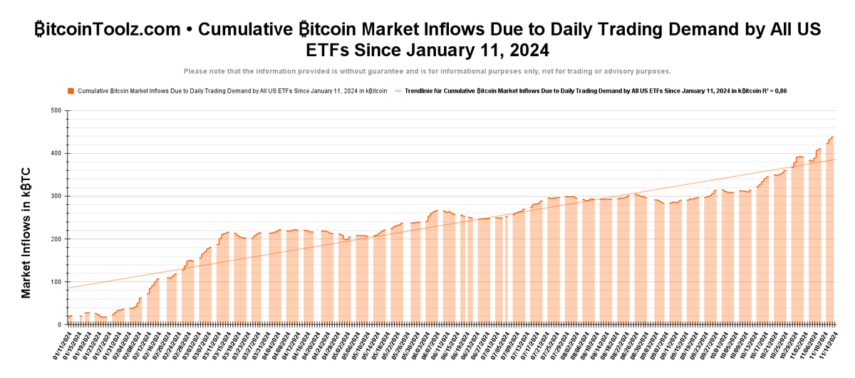 bitcointoolz's tweet photo. 🚀 Quick update! Since Jan 2024, US ₿itcoin ETFs have fueled a steady market inflow, reaching cumulative levels of nearly 440k ₿. 📈 Demand shows consistent growth! #Bitcoin #BTC #CryptoTrends #Stackharder #HODL #Bitcoiners #StackSats #stackharder [→ https://t.co/mCBV1DJCE1] https://t.co/FE582dpisJ