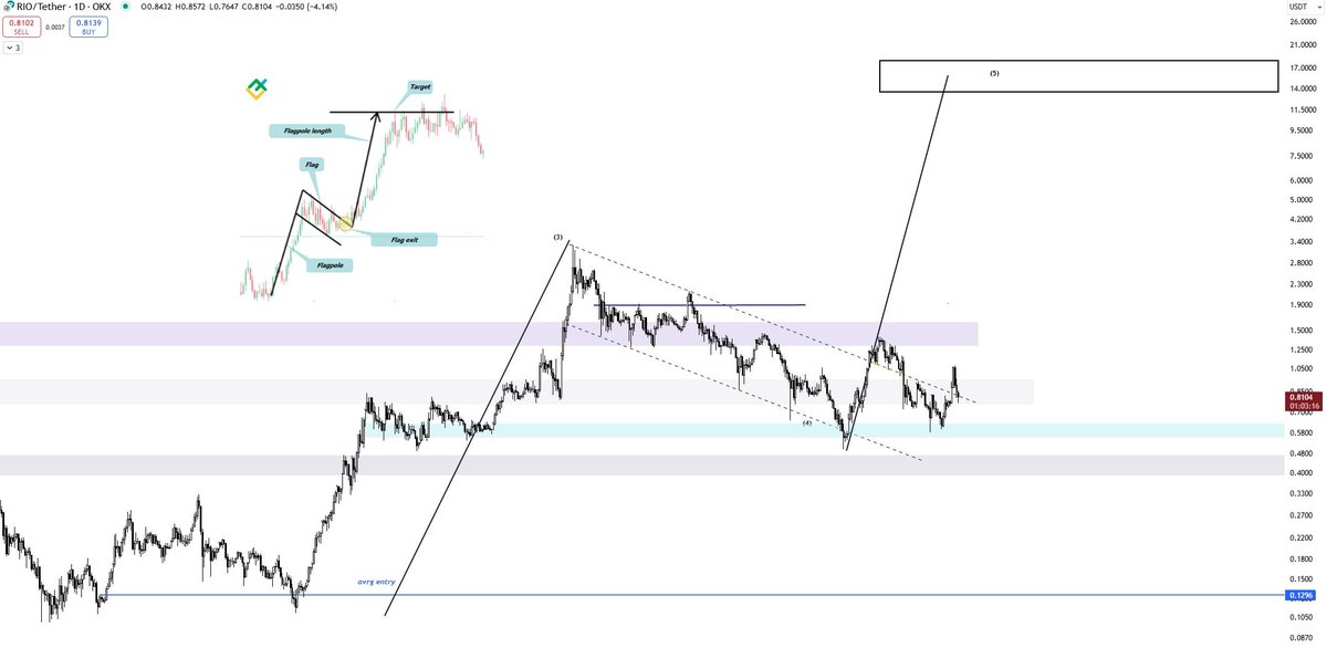 $RIO 

This is probably one of the best looking Set-ups out there 

breakout target $16-$18