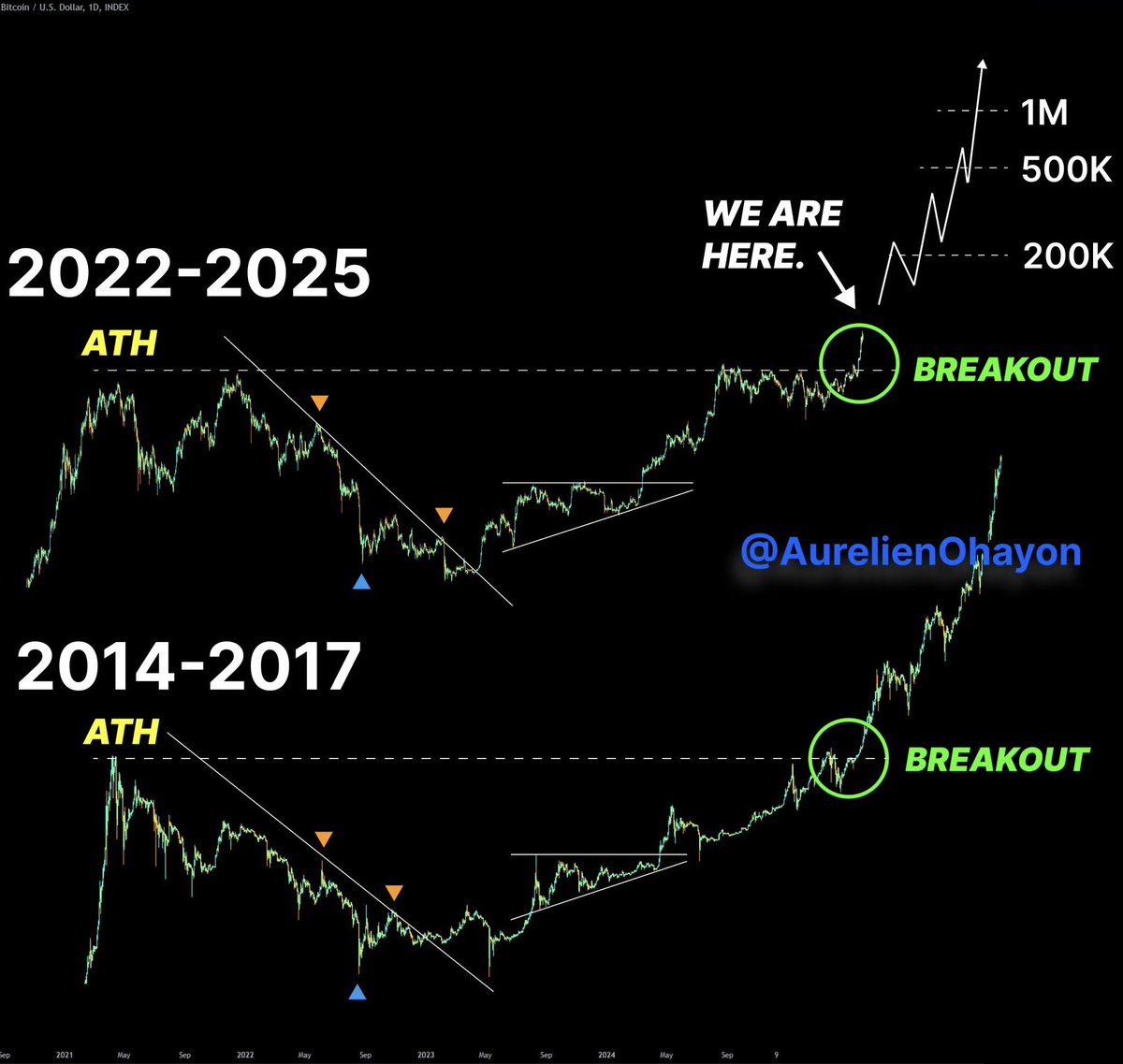 coinspace_'s tweet photo. 現在の #Bitcoin は2014-2017年の値動きと酷似しおり、今後の上昇が期待されます。

私たちの想像を超える上昇が待っているかもしれません🚀🔥 https://t.co/9LkmRGYWtl