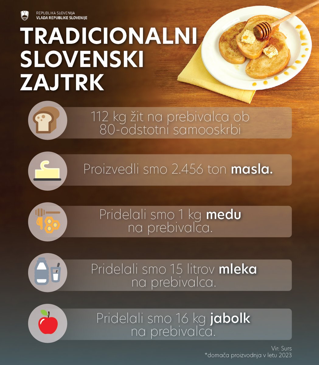 Veste, katerih pet sestavin sestavlja slovenski tradicionalni zajtrk❓ To so: 🍞 🧈 🍯 🥛 🍎 

👉 Ne pozabimo, kako pomembni sta lokalna samooskrba in domača pridelava.  

Pa dober tek! 

Več podatkov ➡️ stat.si/StatWeb/news/I…