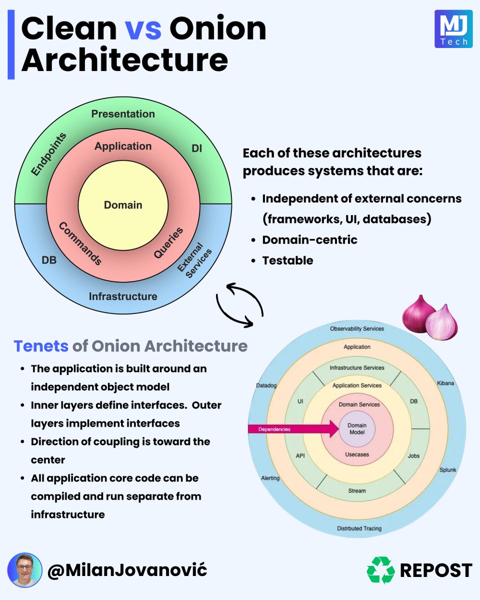 mjovanovictech's tweet photo. Onion architecture vs. Clean architecture

What is the difference between these approaches?

One of them makes you cry!

(okay, jokes aside)

Both architectures revolve around the same idea:

- The direction of dependencies is toward the center
- The core contains the domain entities and business rules
- The core should be independent of any external concerns

The main idea here is controlling coupling.

Our domain entities and business rules are at the center of the system.

They don't depend on anything, which is valuable because it makes them stable.

Things around the Domain can change, which shouldn't affect the domain or business rules.

Remember, coupling is the degree of interdependence between our modules and components.

Both Clean and Onion architecture strive to achieve the same goals.

- We have the Domain in both
- Clean architecture has use cases
- Onion architecture has domain and application services
- On the very edges, we have infrastructure concerns

So what's the difference?

Any differences fade when it's time to implement this architecture in a project.

Another architectural driver you should consider is cohesion.

Cohesion refers to the degree to which the elements within a module belong together and work together to achieve a single, well-defined purpose.

This is the main driver behind Vertical Slice Architecture.

If you want to learn more about VSA, start here: https://t.co/sstFwkBt2q
