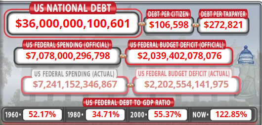 Barchart's tweet photo. JUST IN 🚨: U.S. National Debt hits new all-time high of $36 Trillion