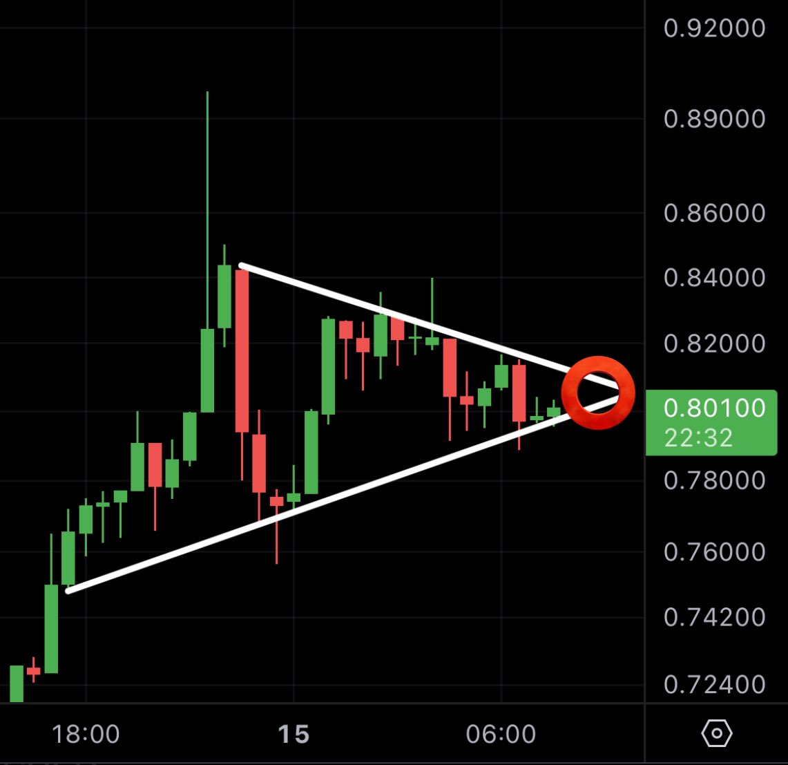MMCrypto's tweet photo. $XRP is coiling up and a big move is imminent within 6 hours. 👇 https://t.co/aUkp6jehSx
