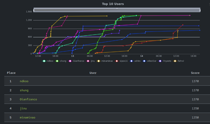 theredguild (@theredguild) on Twitter photo wrapping up The Rekt Games CTF today!
Here's the final leaderboard, with 3 players sharing the top <a href="/_nd_koo/">Andy Koo</a> <a href="/shunduquar/">shung ๐ต๐ธ</a> <a href="/BazziBazzani/">Gianfranco ๐ OpenZeppelin</a> ๐๐๐
ctf.therektgames.com/scoreboard
thanks to the +150 players who competed on this first edition, see you in the next one ๐ฅ wrapping up The Rekt Games CTF today!
Here's the final leaderboard, with 3 players sharing the top <a href="/_nd_koo/">Andy Koo</a> <a href="/shunduquar/">shung ๐ต๐ธ</a> <a href="/BazziBazzani/">Gianfranco ๐ OpenZeppelin</a> ๐๐๐
ctf.therektgames.com/scoreboard
thanks to the +150 players who competed on this first edition, see you in the next one ๐ฅ