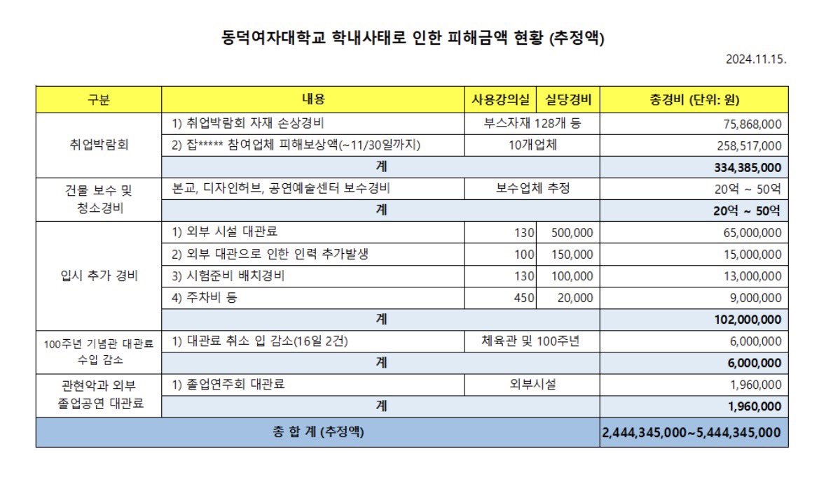 제발 이거 봐주시면안될까요 
3억도 아니고 학교가 이거 내밀었어요 중간에 보수 및 청소경비로 20~50억 보이시나요?