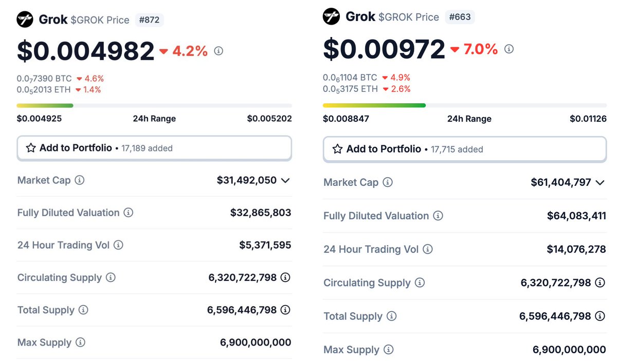 Nik_The_'s tweet photo. Spanning just 20 days 📅 , Grok's journey from then to now showcases organic growth 📈, with an approaching milestone of 20,000 holders 💪.
We're on the cusp of a significant price surge, setting the stage for a new all-time high in the forthcoming wave 🌊 
🌀 

#Grok #AI #Memecoin #x1000gem #ETH #Altseason