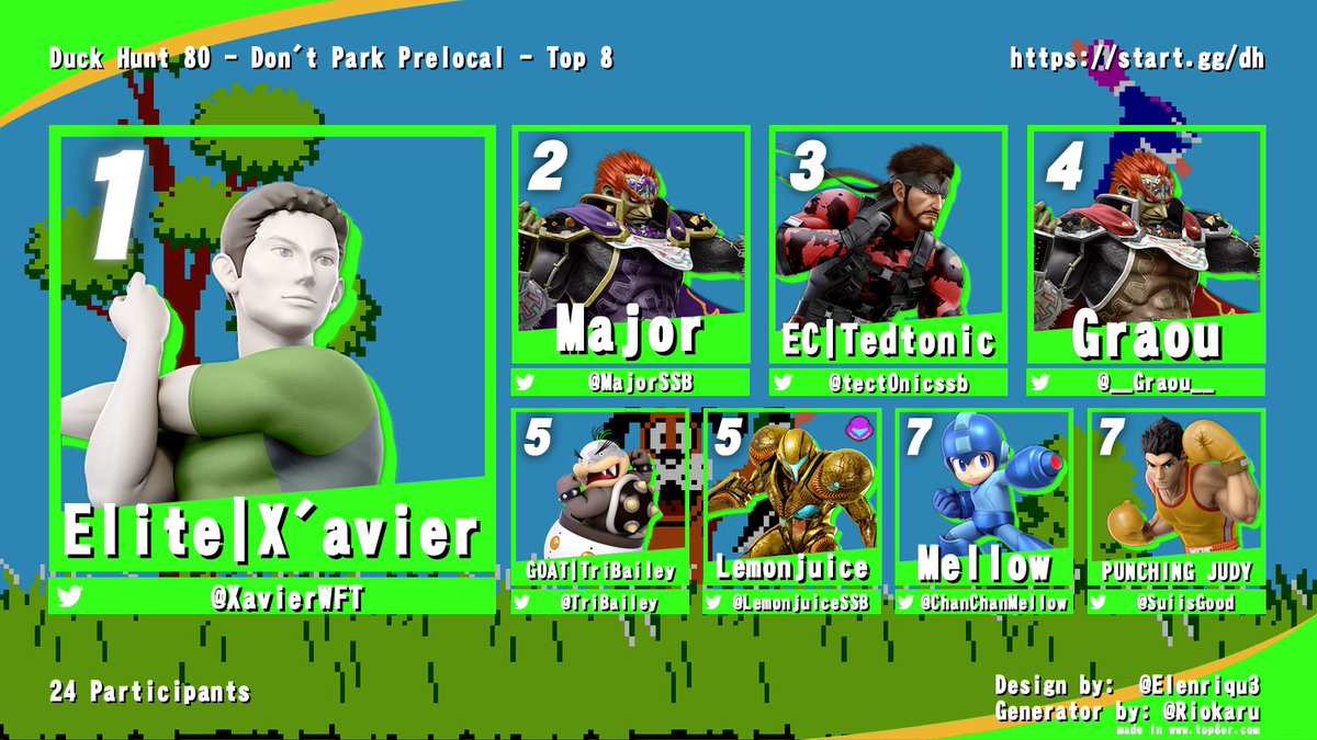 MajorSSB's tweet photo. Congrats to the top 8 of DUCK HUNT 80: Don't Park Prelocal!

1. @XavierWFT 
2. @MajorSSB 
3. @tect0nicssb 
4. @__Graou__ 
5. @TriBailey 
5. @LemonjuiceSSB 
7. @ChanChanMellow 
7. @SuiisGood https://t.co/gytp5Na2X3