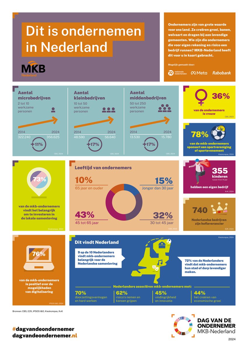 Ondernemers zijn van grote waarde voor ons land. Ze creeëren groei, banen, welvaart en dragen bij aan levendige gemeenten. 

Bijvoorbeeld door het sponsoren van sportclubs en sportevenementen. En daarom geven 9 op de 10 Nederlanders aan dat mkb-ondernemers belangrijk zijn voor de