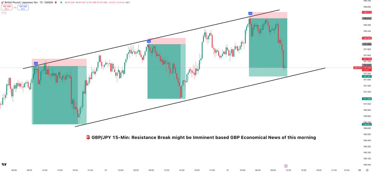 Thinkwell100's tweet photo. GBPGPY at channel resistance! But due to this morning, economical growth data, a break up might push the price even lower ! So watch closely for potential downward moves! 

#Forex #trading #GBPJPY #scalping 
#تداول #فوركس https://t.co/Mg0jNkZnQu