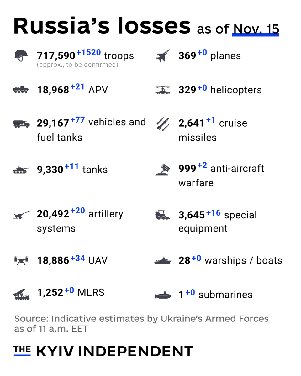 These are the indicative estimates of Russia’s combat losses as of Nov. 15, according to the Armed Forces of Ukraine.