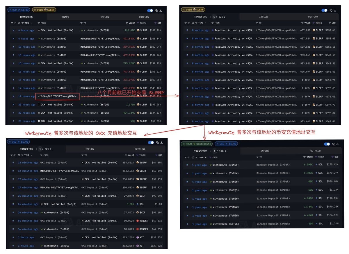 Wintermute 过去20 小时从#OKX 提出价值94 万美金的SLERF，但事实上：Wintermute 或许早在八个月前$SLERF 热度最高 的时候就已成为其做市商了，这并不是一个「新变化」🔍 除OKX 提出资金外，还有价值