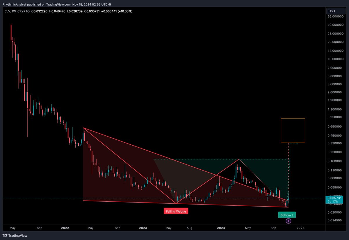 RhythmicAnalyst's tweet photo. $CLV double bottom; $32M Marketcap.

#Crypto https://t.co/hKKwD5EsQ8