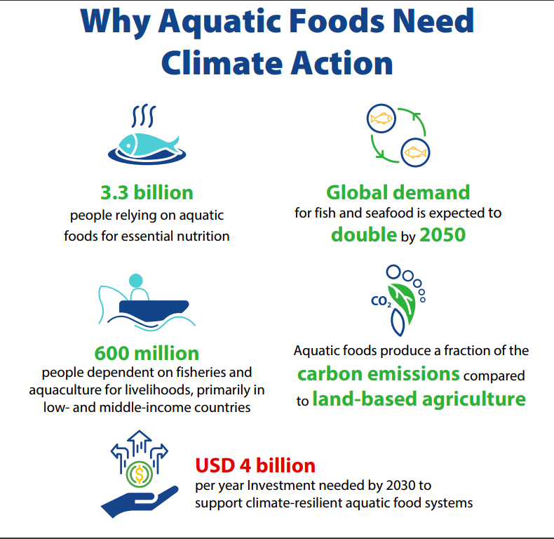 WorldFishCenter's tweet photo. 📣People who rely on aquatic food systems for nutrition and livelihoods are among the most vulnerable in the world. And the hardest hit by climate change.

💡Learn more here: https://t.co/w9ibF31bh7 

🤝 Meet our Climate Team at COP29: https://t.co/idDjNCUI5q 
 
#AquaticFoods https://t.co/qrELuPZxM3