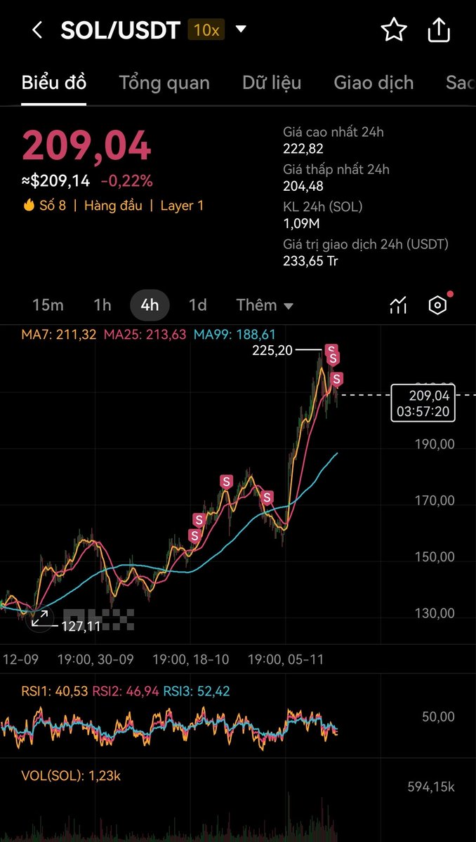 Bán lai rai chờ chu kì mới. Cứ tạo đỉnh mới thì bán thêm chút.
Để khỏi mắc sai lầm chu kì trước. Xong chu kì tăng giá vẫn chưa chốt ra cái gì.