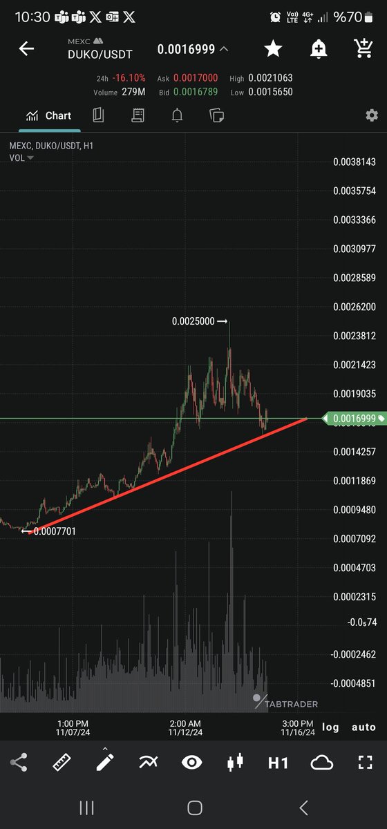 RayCohenfnc's tweet photo. This bull run will be meme's season. And new $doge could be $duko . High potential, low mcap and close to support. Target points for short term below. Targets for 2025 q1 unpredictable 10x not suprise.

Tp 1 : 0.00245
Tp 2 : 0.00481
Tp 3 : 0.00981 https://t.co/2UWk57BGEX